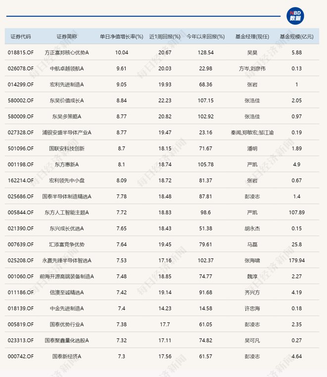 半导体产业链表现活跃，超20只基金单日涨逾7%